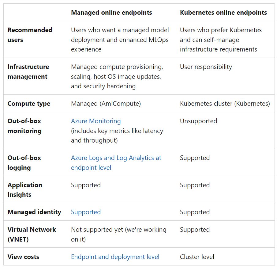 如何使用 Kubernetes 在線端點管理開箱即用的監控