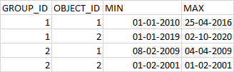 oracle sql中的最小/最大資料在組中的表中