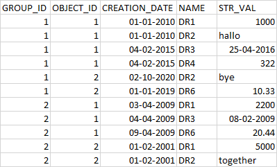oracle sql中的最小/最大資料在組中的表中