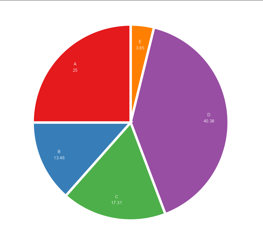 R中使用ggplot2的精美餅圖