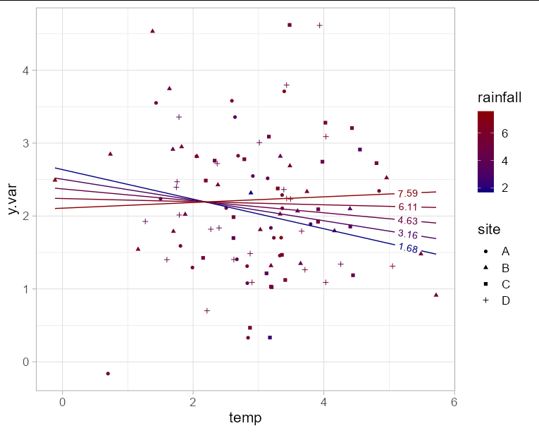 如何在 R ggplot2 中擬合具有互動作用的混合效應模型回歸?