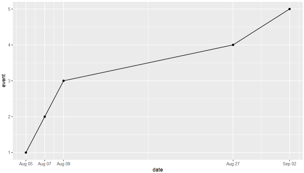 為日期 x 軸 ggplot2 指定顯示的標簽