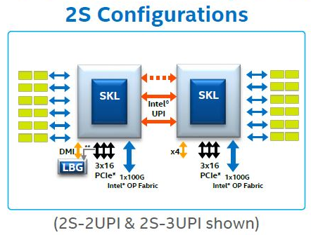解釋為什么在添加 CPU 時有效 DRAM 帶寬會減少
