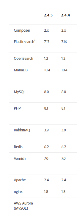 magento 2.4.4 是否適用于 php 7.4