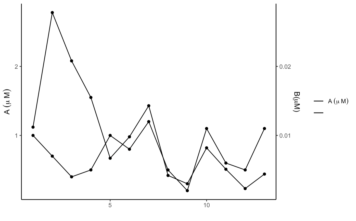 scale_linetype_manual 不起作用或顯示在 R 中的圖例上，為什么？