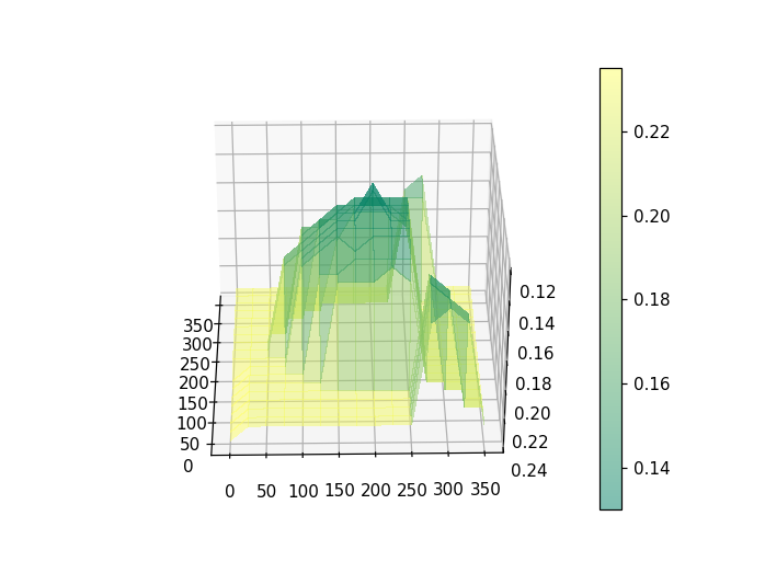 matplotlib 奇怪的繪圖表面