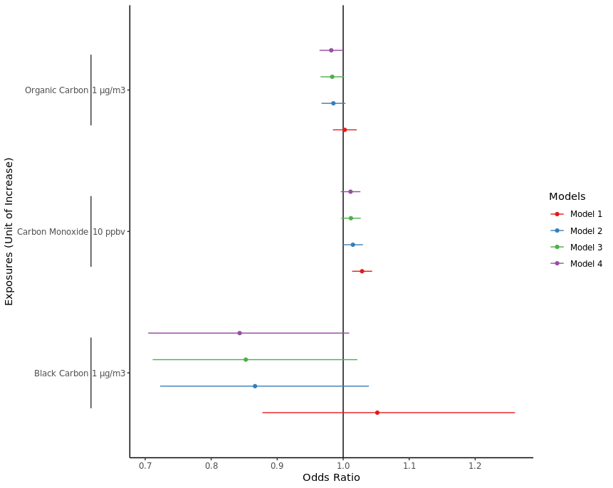 ggplot2 雙軸繪圖，輔助軸上有字符向量