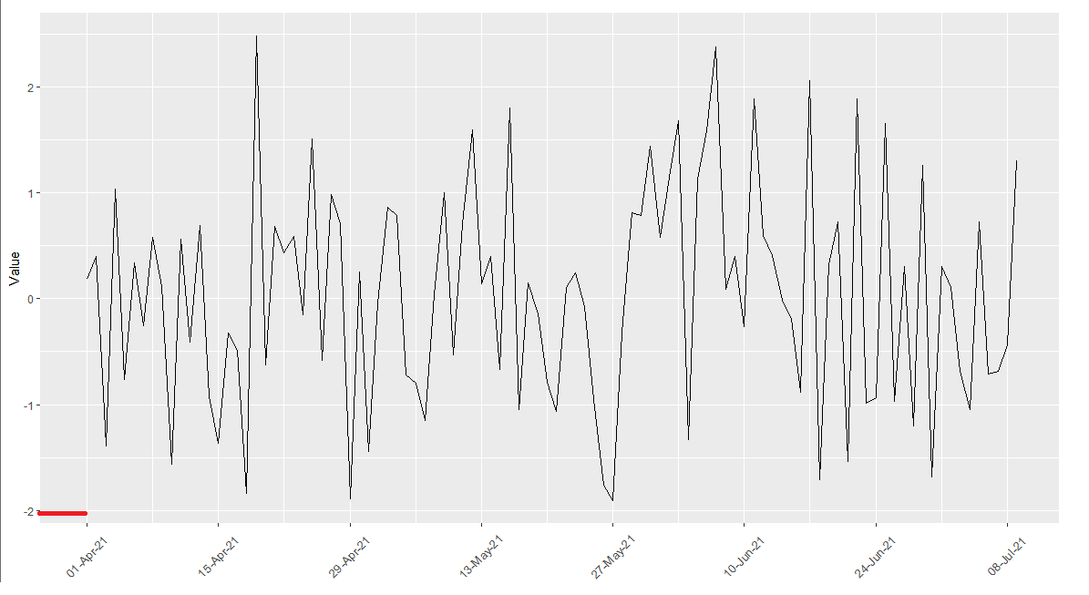 當 x 軸有日期時，洗掉 ggplot 中的多余空間
