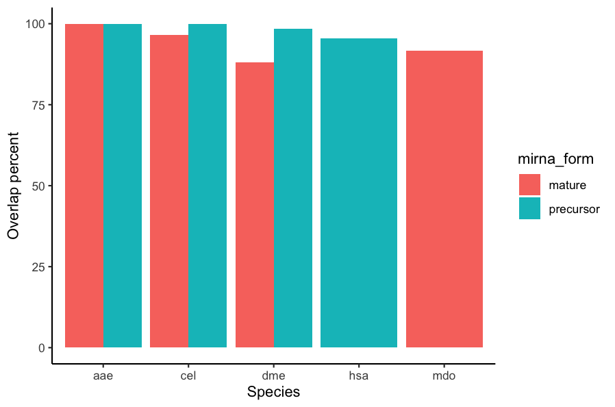R ggplot2 堆疊列而不是分組