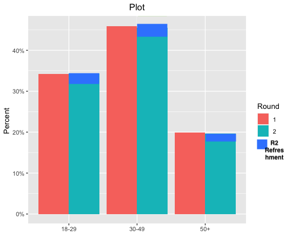 ggplot - 堆疊子組的 geom_bar