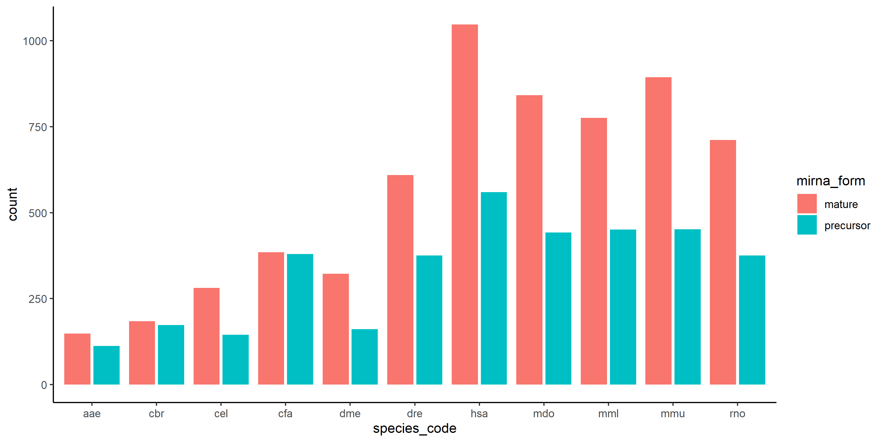 R ggplot2 堆疊列而不是分組