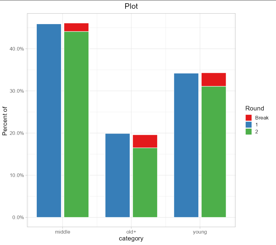ggplot - 堆疊子組的 geom_bar