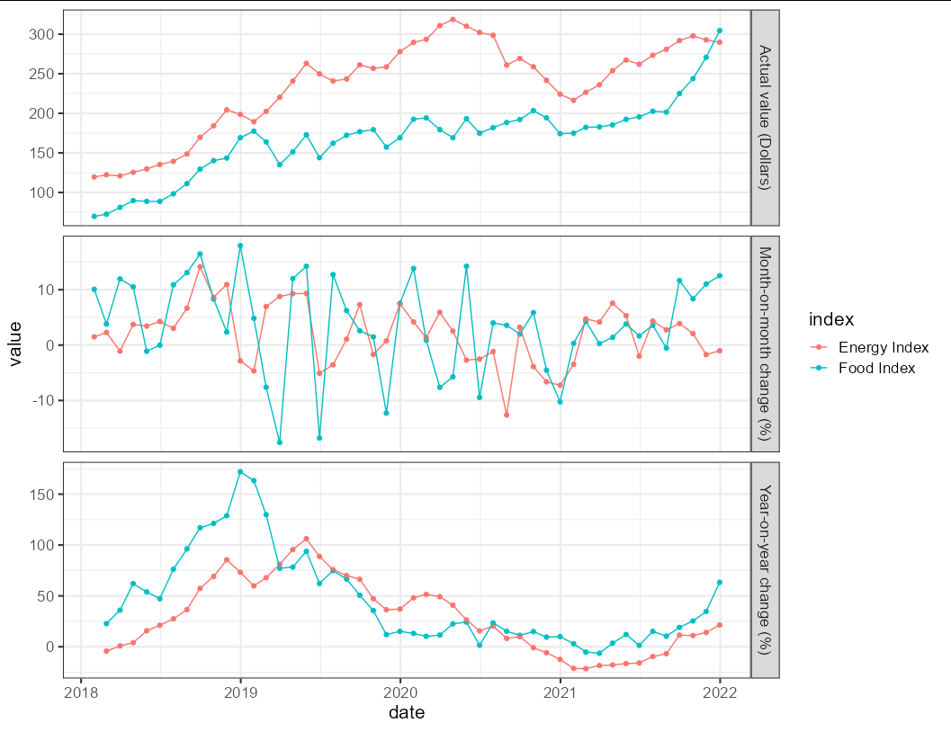 使用 ggplot2 在 3 個子圖中繪制時間序列資料的原始值、mom 和 yoy 變化