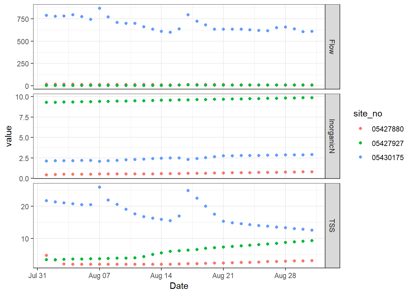 使用 ggplot2 在 3 個子圖中繪制時間序列資料的原始值、mom 和 yoy 變化