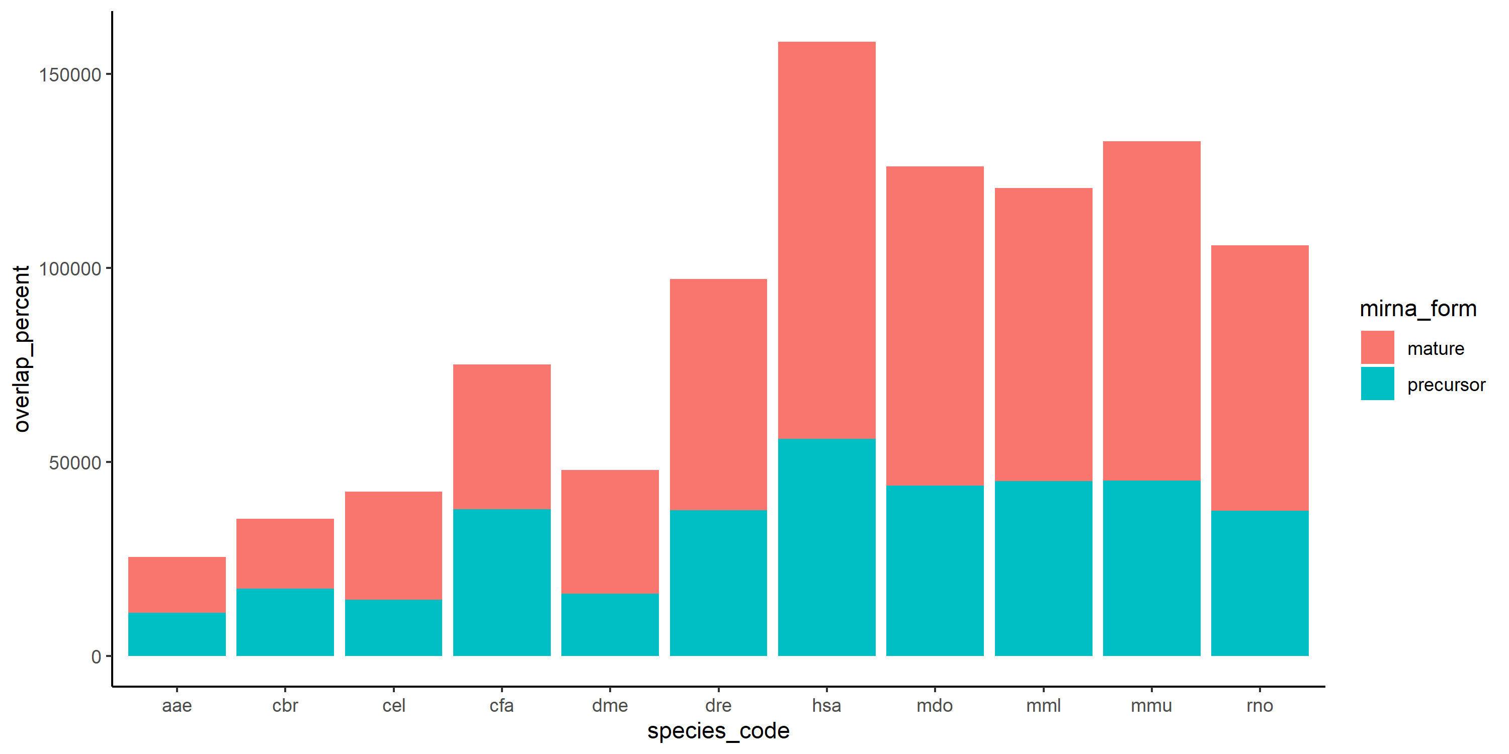 R ggplot2 堆疊列而不是分組