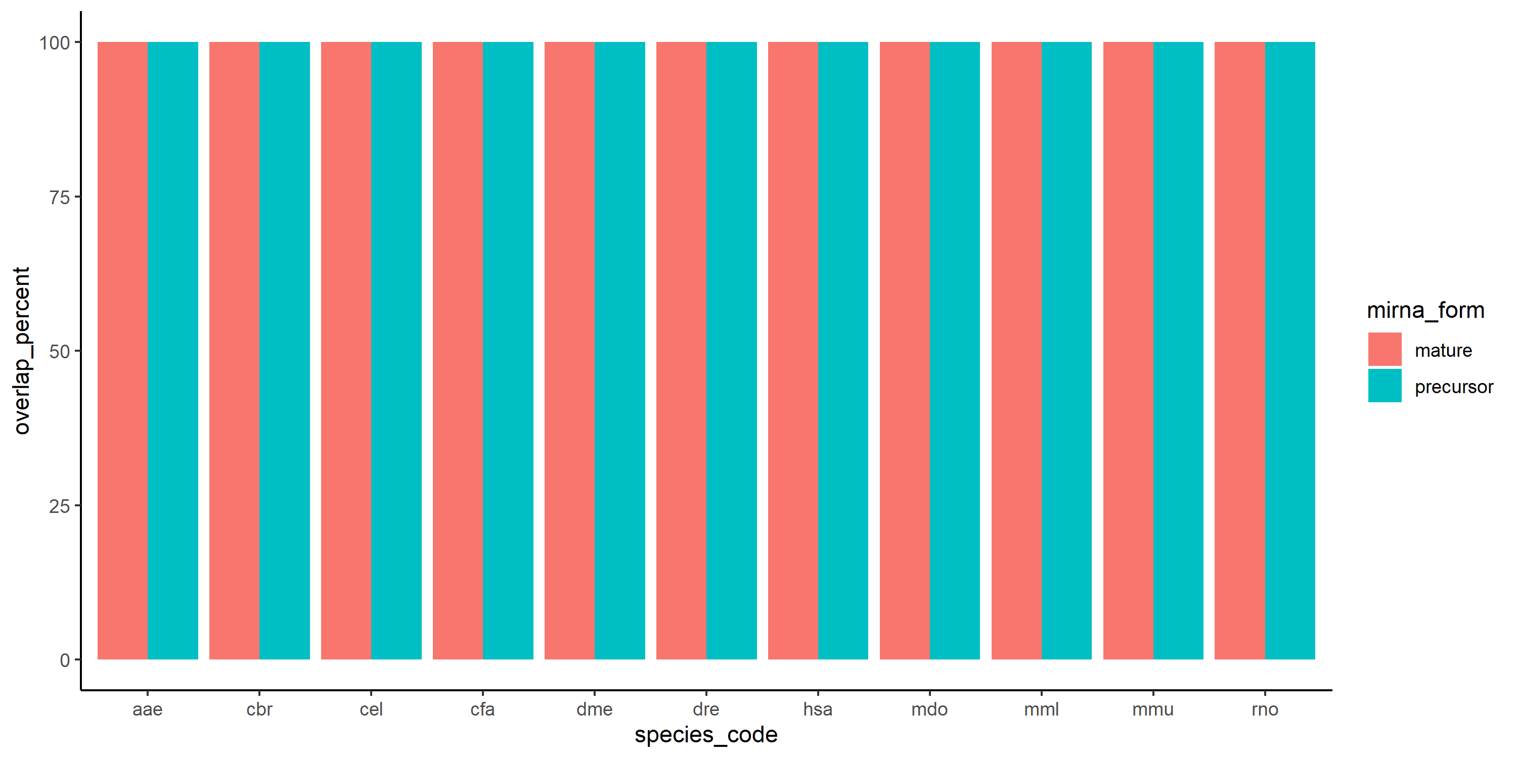 R ggplot2 堆疊列而不是分組