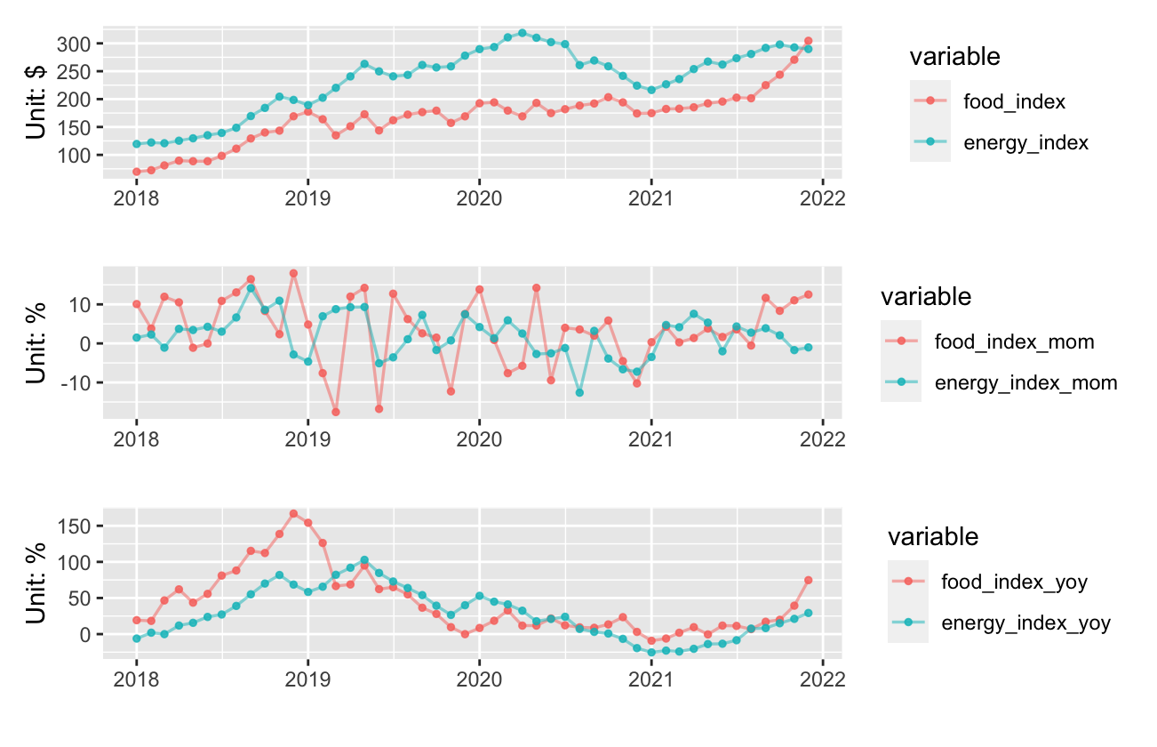 使用 ggplot2 在 3 個子圖中繪制時間序列資料的原始值、mom 和 yoy 變化