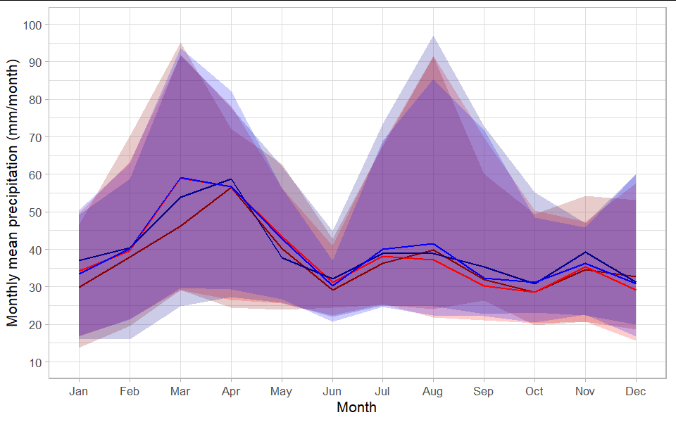 按多種顏色分組時間序列ggplot2