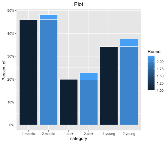 ggplot - 堆疊子組的 geom_bar