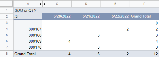 Google Sheets Pivot Table Merge Empty by ID