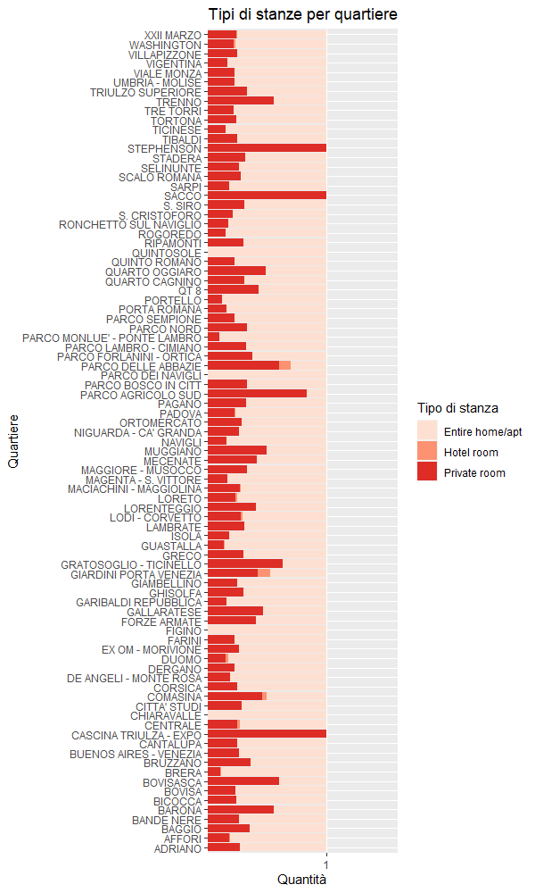 使用 ggplot2 洗掉 barplot 中的白條