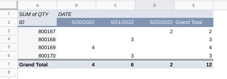 Google Sheets Pivot Table Merge Empty by ID