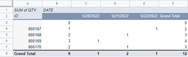 Google Sheets Pivot Table Merge Empty by ID