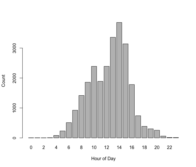 使用 ggplot2 按作業日和小時繪制多個日期的平均觀察計數
