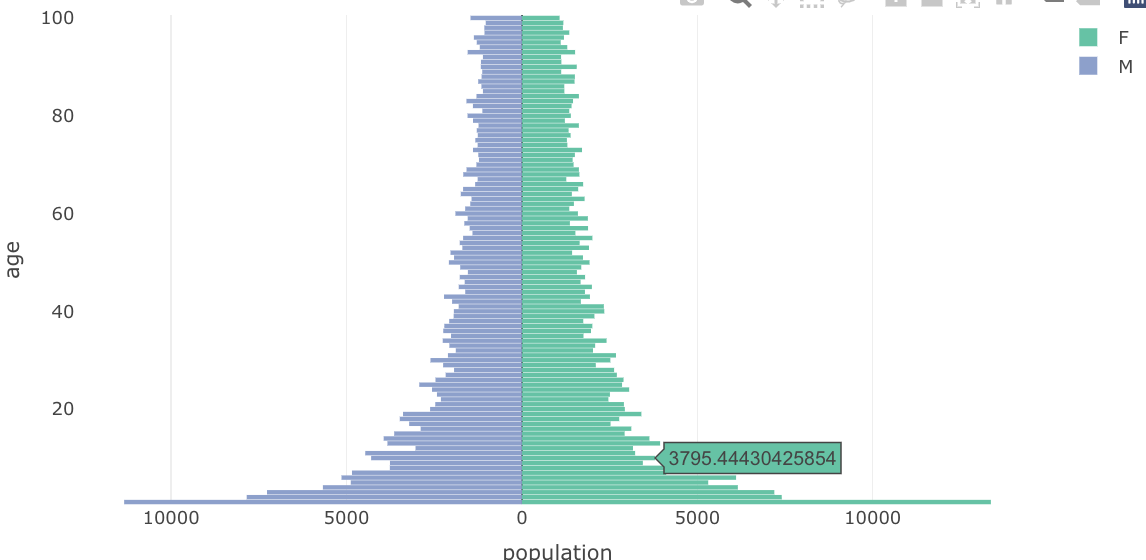 Plotly 中的金字塔圖