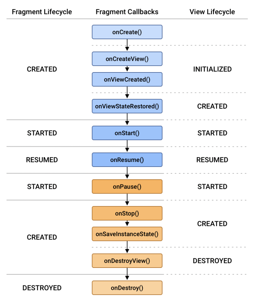 Kotlin - lateinit 屬性 fragmentHomeBinding 尚未初始化