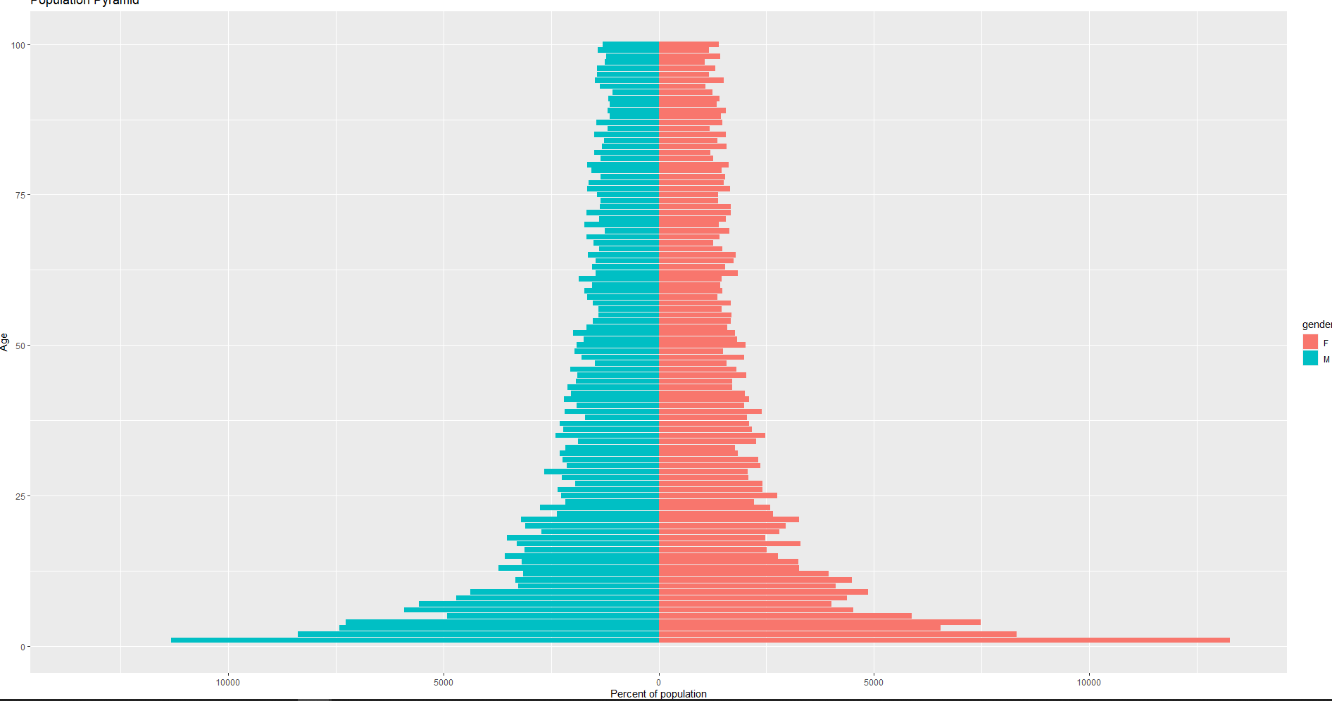 Plotly 中的金字塔圖