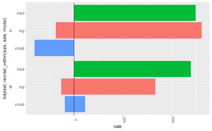 如何在 ggplotly 中構建自定義條形圖？