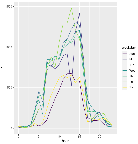 使用 ggplot2 按作業日和小時繪制多個日期的平均觀察計數