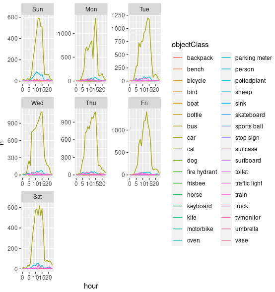 使用 ggplot2 按作業日和小時繪制多個日期的平均觀察計數