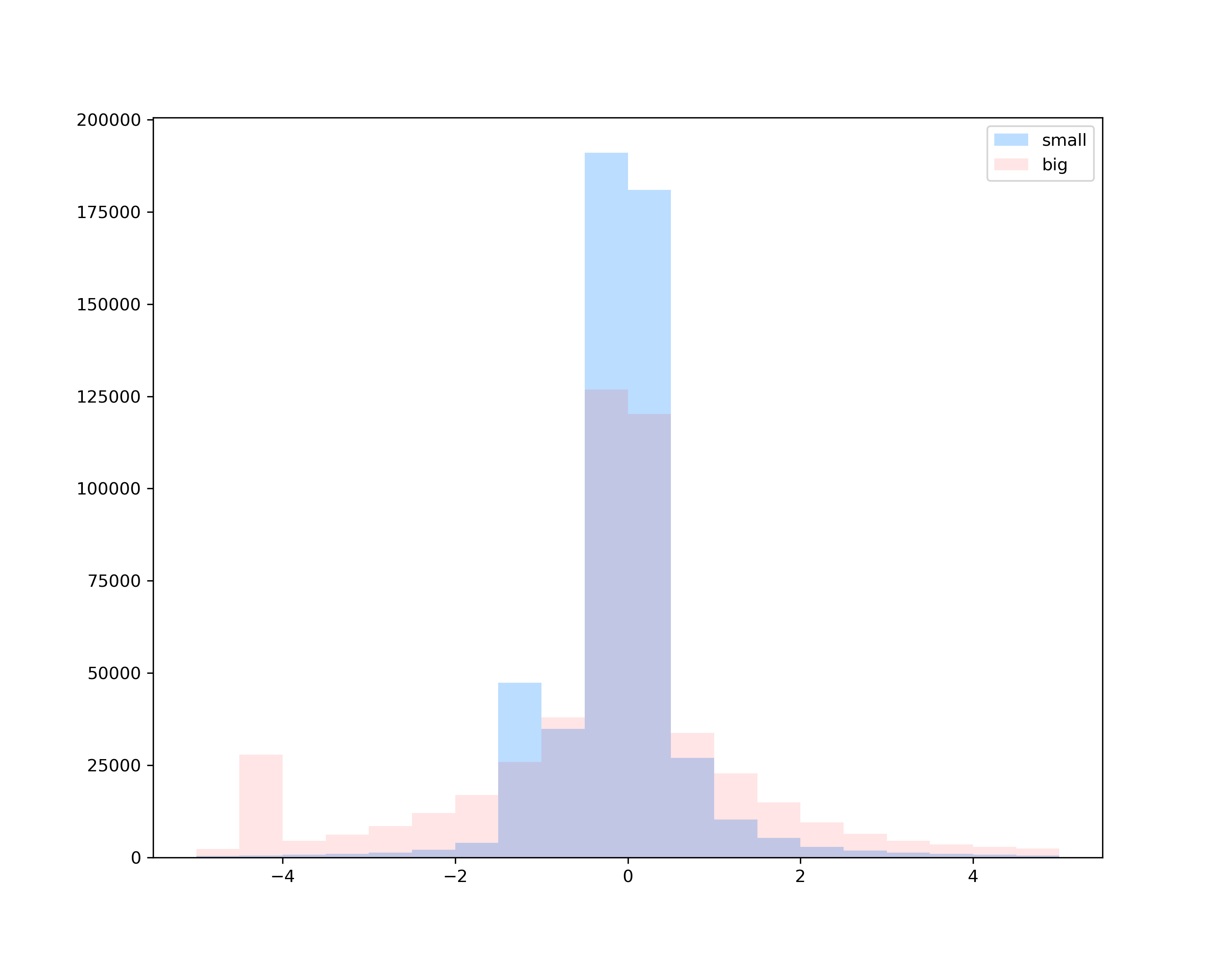 如何避免 matplot python 中的顏色重疊?