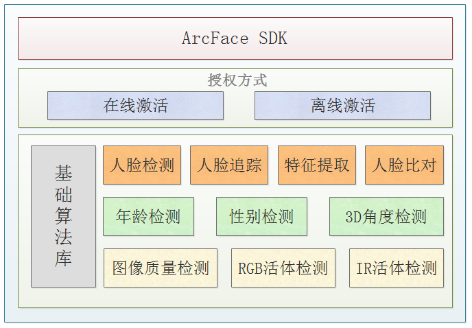 SDK功能模塊圖.png