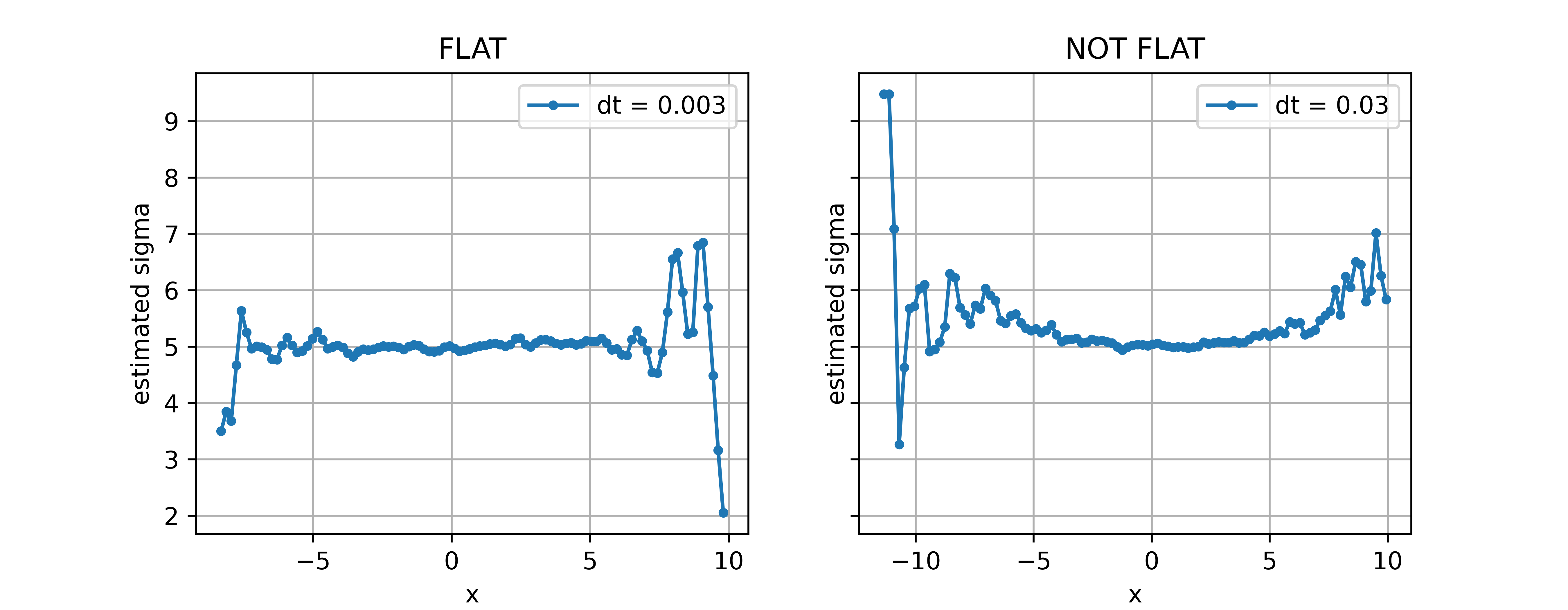 當 Python 中的時間步不小時,如何計算 Kramers-Moyal 系數?
