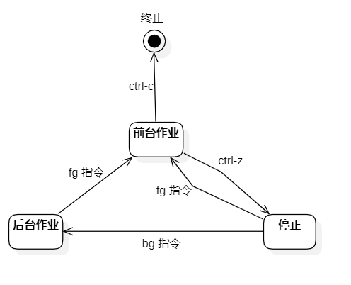 狀態機
