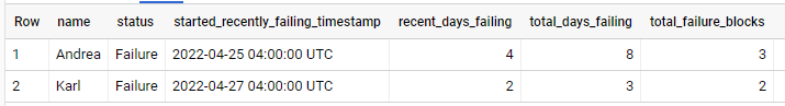 Bigquery 歷史資料中非連續失敗的輸出數
