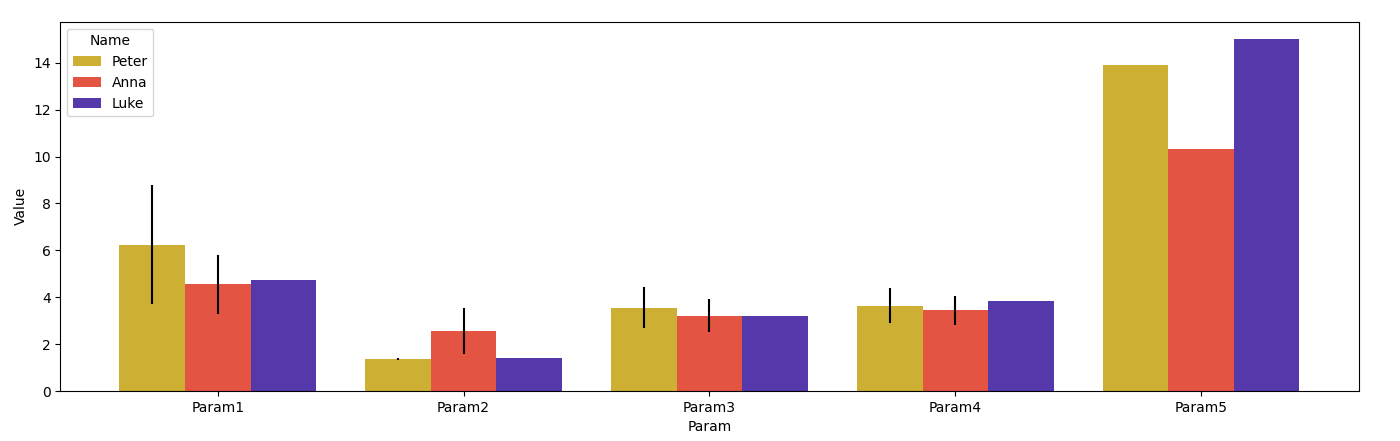 如何在 seaborn barplot 上繪制誤差線?