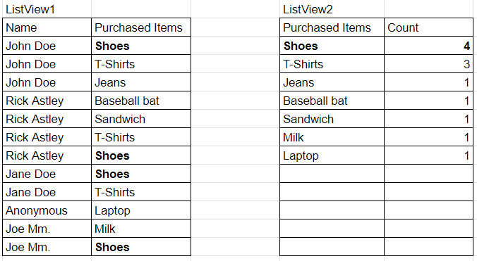 計算 ListView 列中的所有重復項。C#