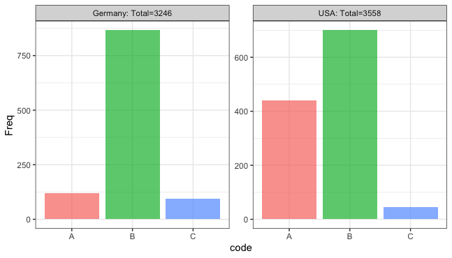 使用不同的變數自定義 ggplot2 圖例