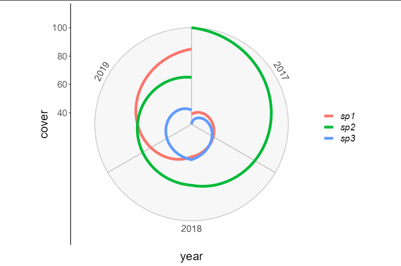 在 ggplot   coord_polar 中自定義 x 軸標簽位置