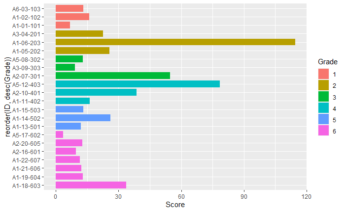 如何通過多個變數重新排序條形圖