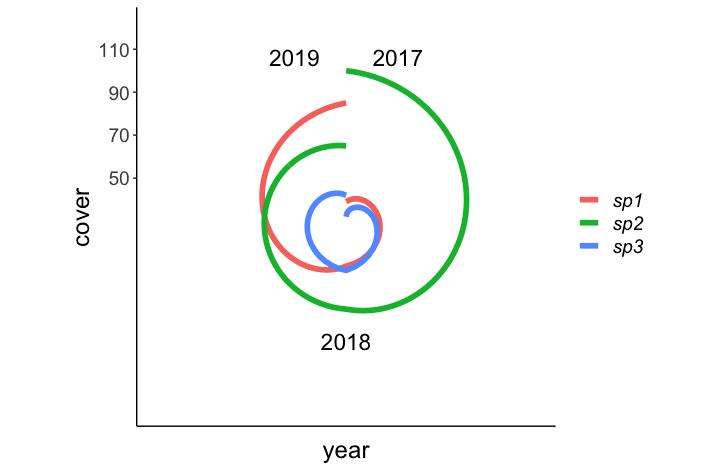 在 ggplot   coord_polar 中自定義 x 軸標簽位置