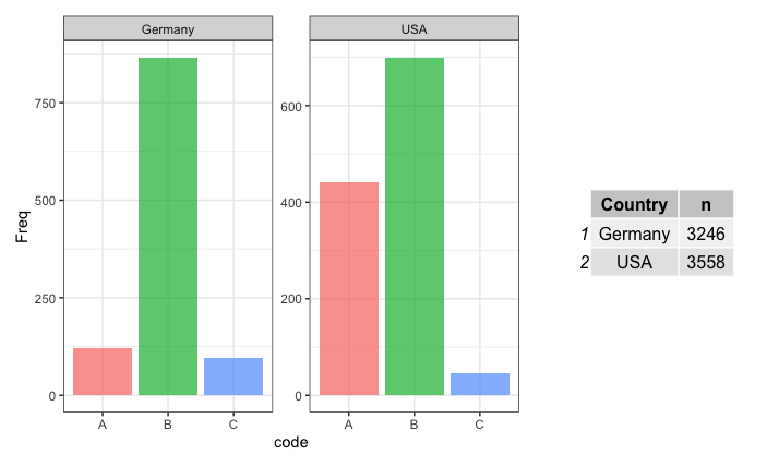 使用不同的變數自定義 ggplot2 圖例