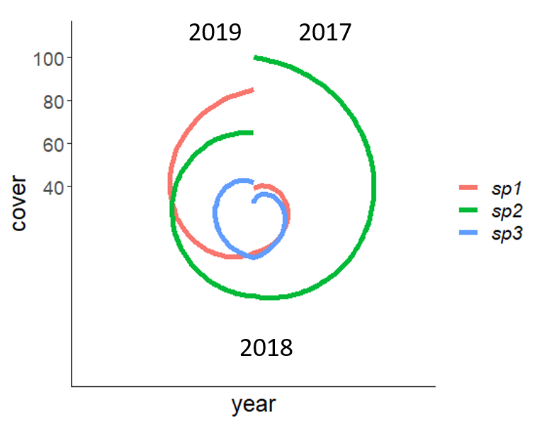 在 ggplot   coord_polar 中自定義 x 軸標簽位置