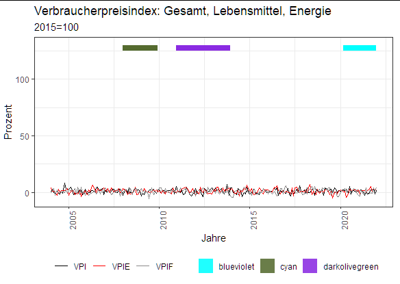 Ggplot2:在一個圖中使用 scale_fill_manual() 為 geom_rect() 和 geom_line() 創建圖例?