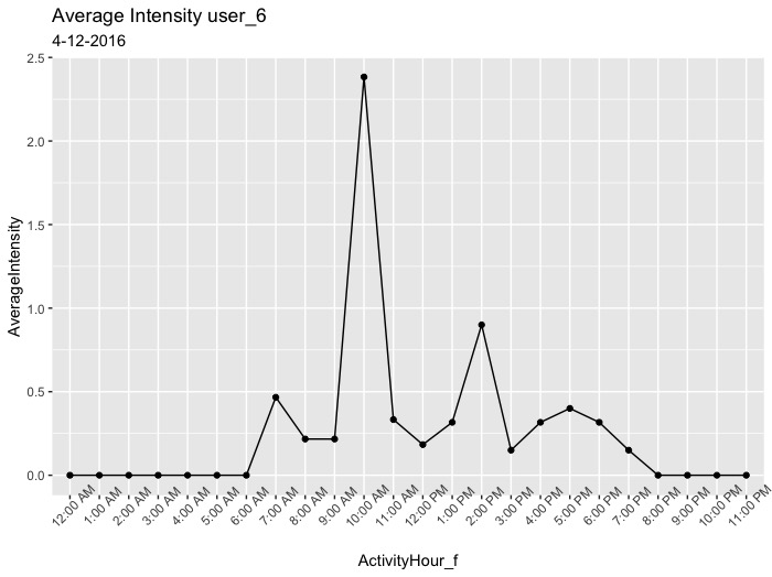 在 ggplot2 中使用 geom_line 時進行分組