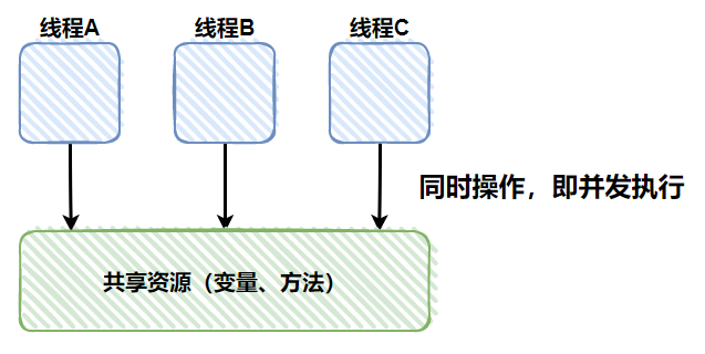 A、B、C并發執行